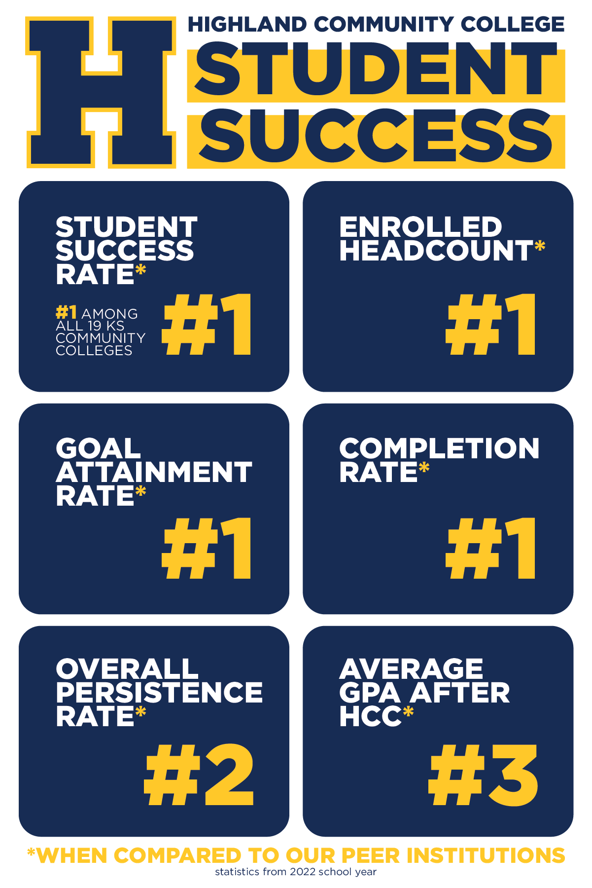 HCC Ranks First in Student Success Among All Community Colleges